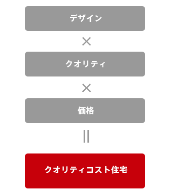 デザイン × クオリティ × 価格 = クオリティコスト住宅